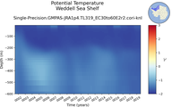 Time series of Weddell Sea Shelf Potential Temperature vs depth